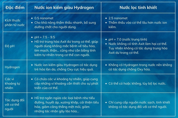 Bảng so sánh sự khác nhau giữa nước ion kiềm giàu Hydrogen và nước lọc tinh khiết